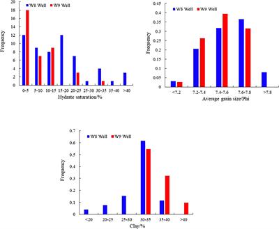 Reservoir classification and log prediction of gas hydrate occurrence in the Qiongdongnan Basin, South China Sea